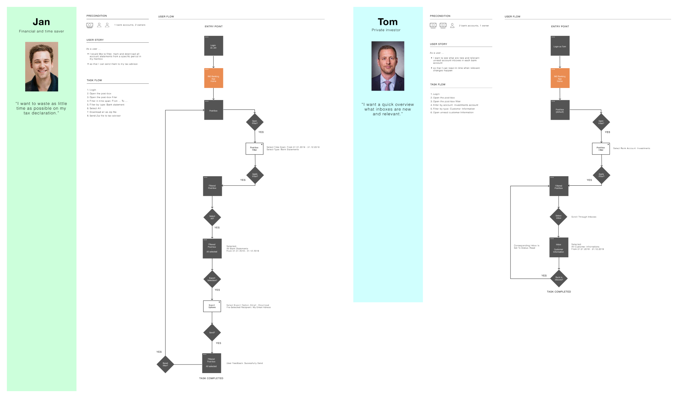 Jan and Tom personas with user stories and task-flow diagrams