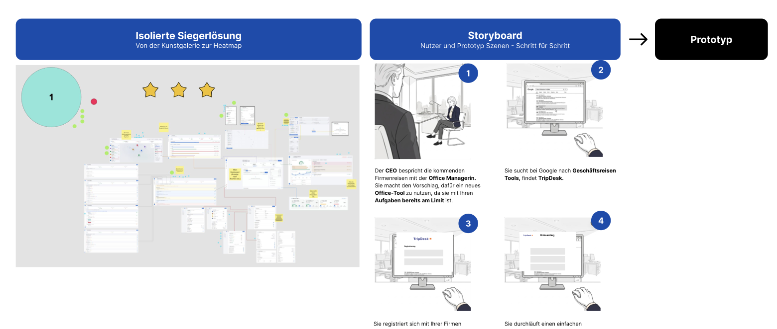 Entscheiden: isolierte Siegerlösung als Heatmap und vierteiliges Storyboard von der Suche bis zum Onboarding