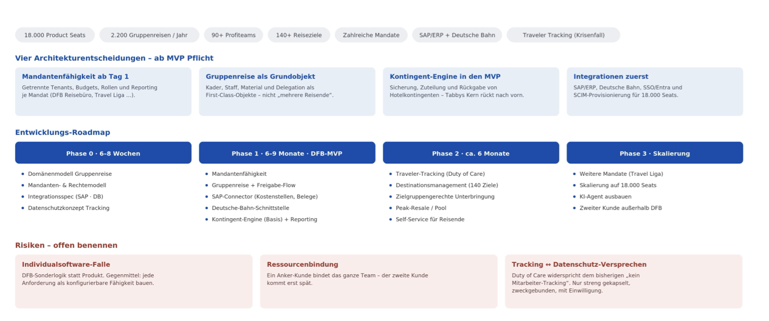 Architekturentscheidungen, Entwicklungs-Roadmap in vier Phasen und offen benannte Risiken für das Enterprise-Szenario