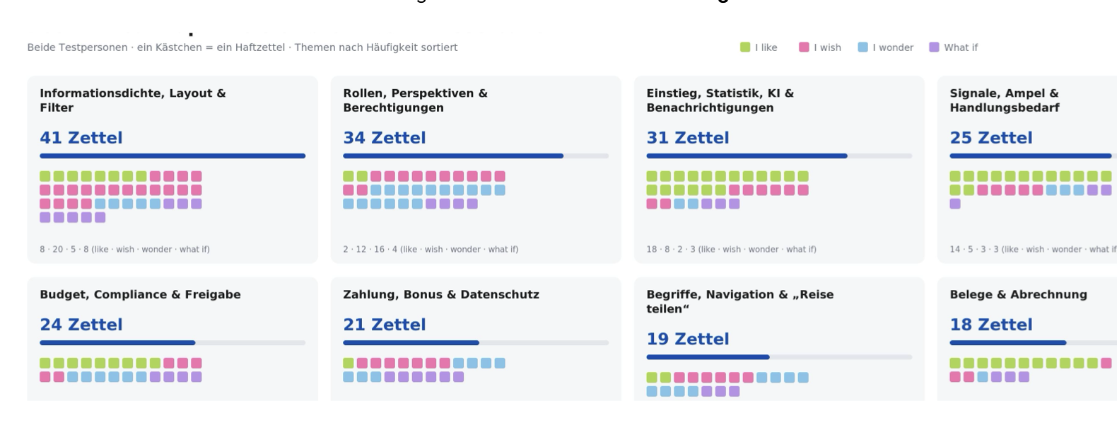 Erkenntnisse aus den Kundeninterviews: acht Themen mit 41, 34, 31, 25, 24, 21, 19 und 18 Haftzetteln