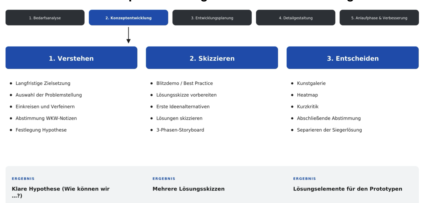 Drei Phasen der Konzeptentwicklung: Verstehen, Skizzieren, Entscheiden, mit Methoden und Ergebnissen je Phase