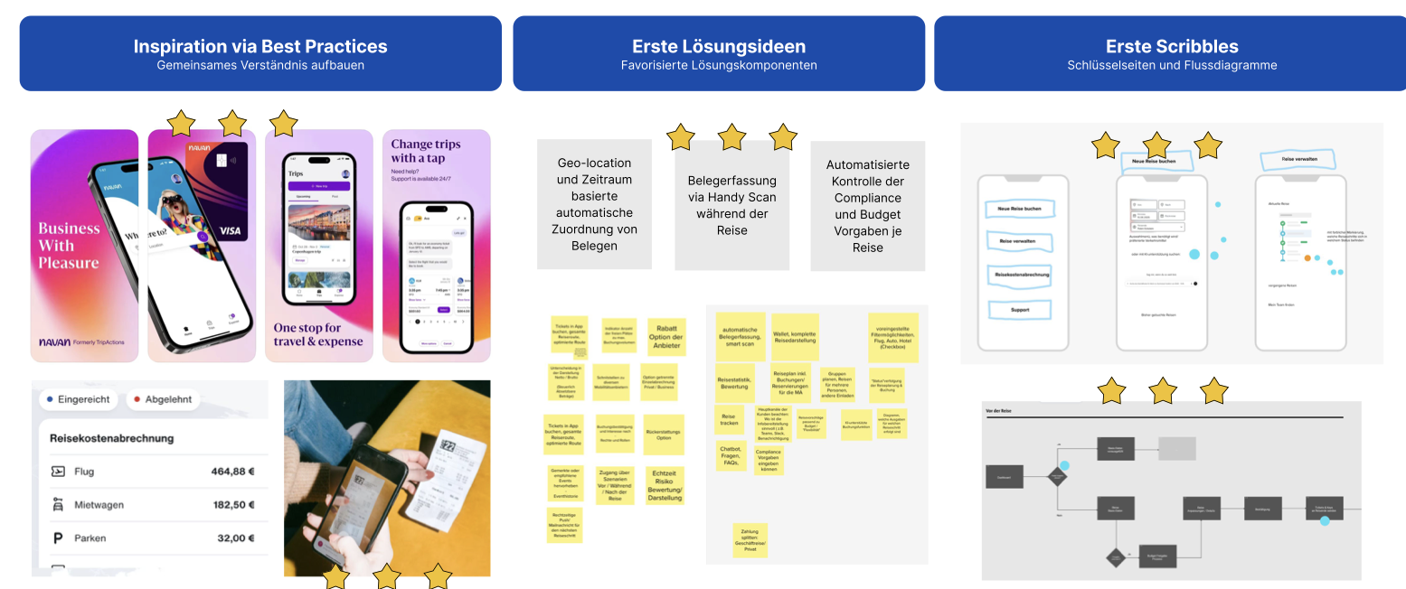 Skizzieren: Inspiration über Best Practices, favorisierte Lösungsideen als Haftzettel und erste Scribbles mit Flussdiagramm