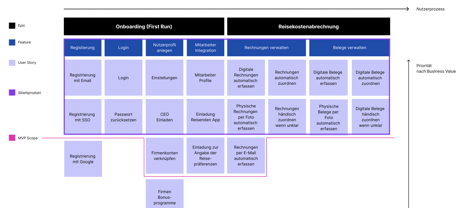 User Story Map mit den Epics Onboarding und Reisekostenabrechnung, Features, User Stories, Skelettprodukt und MVP-Scope