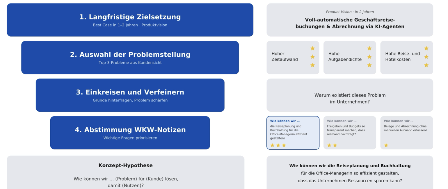 Verstehen-Phase: langfristige Zielsetzung, Auswahl der Problemstellung mit Sternbewertung, Einkreisen, WKW-Notizen und Konzept-Hypothese