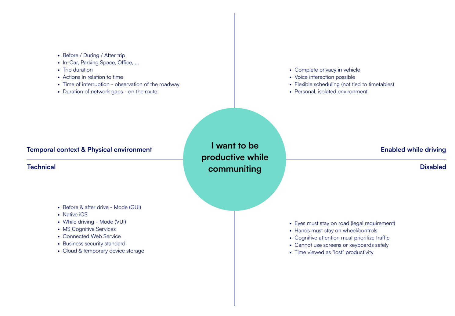 Context-of-use matrix around the user goal “I want to be productive while commuting”, mapping temporal, physical and technical context against what is enabled and disabled while driving