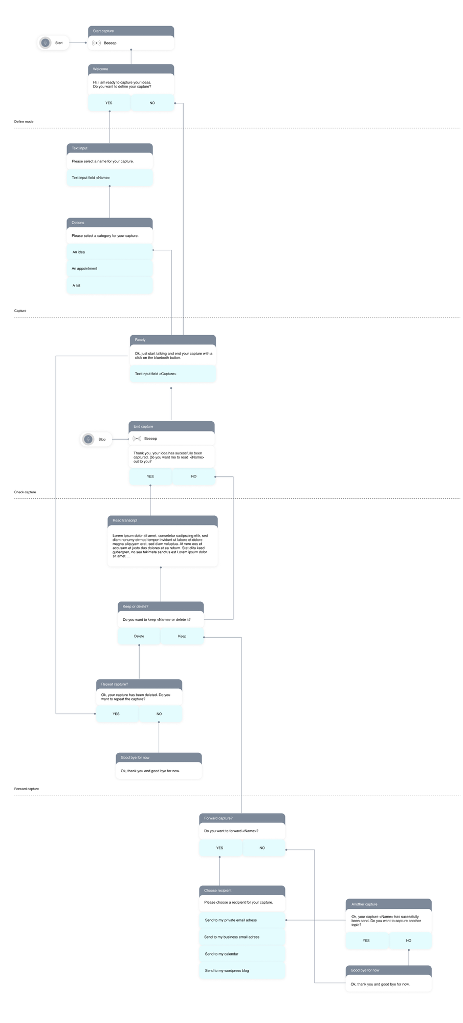 Conversational design flow chart with scripted system prompts and yes / no branches for capturing, checking and forwarding an idea