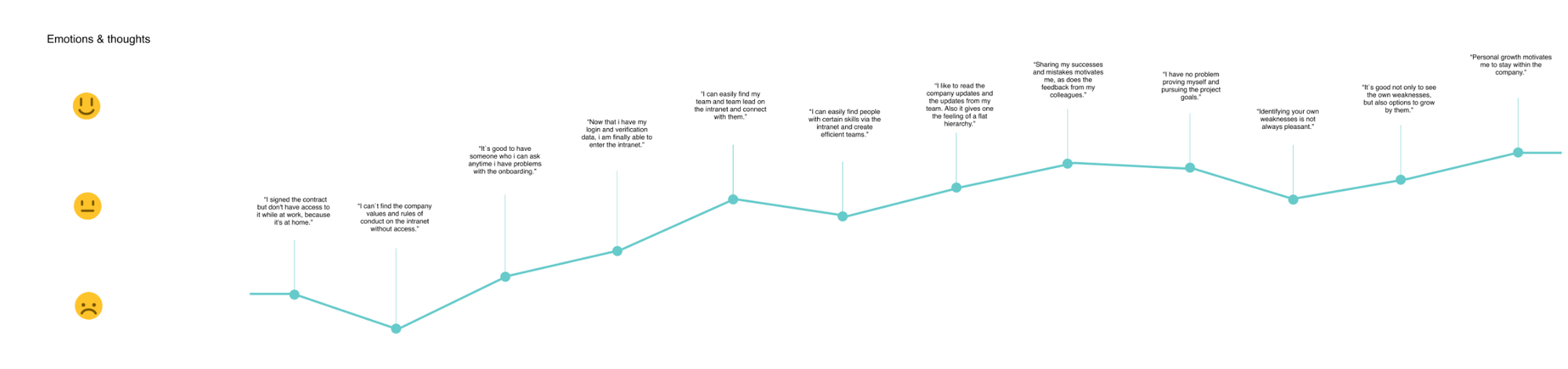 Employee journey map plotting emotions and thoughts from contract signing through onboarding to long-term growth