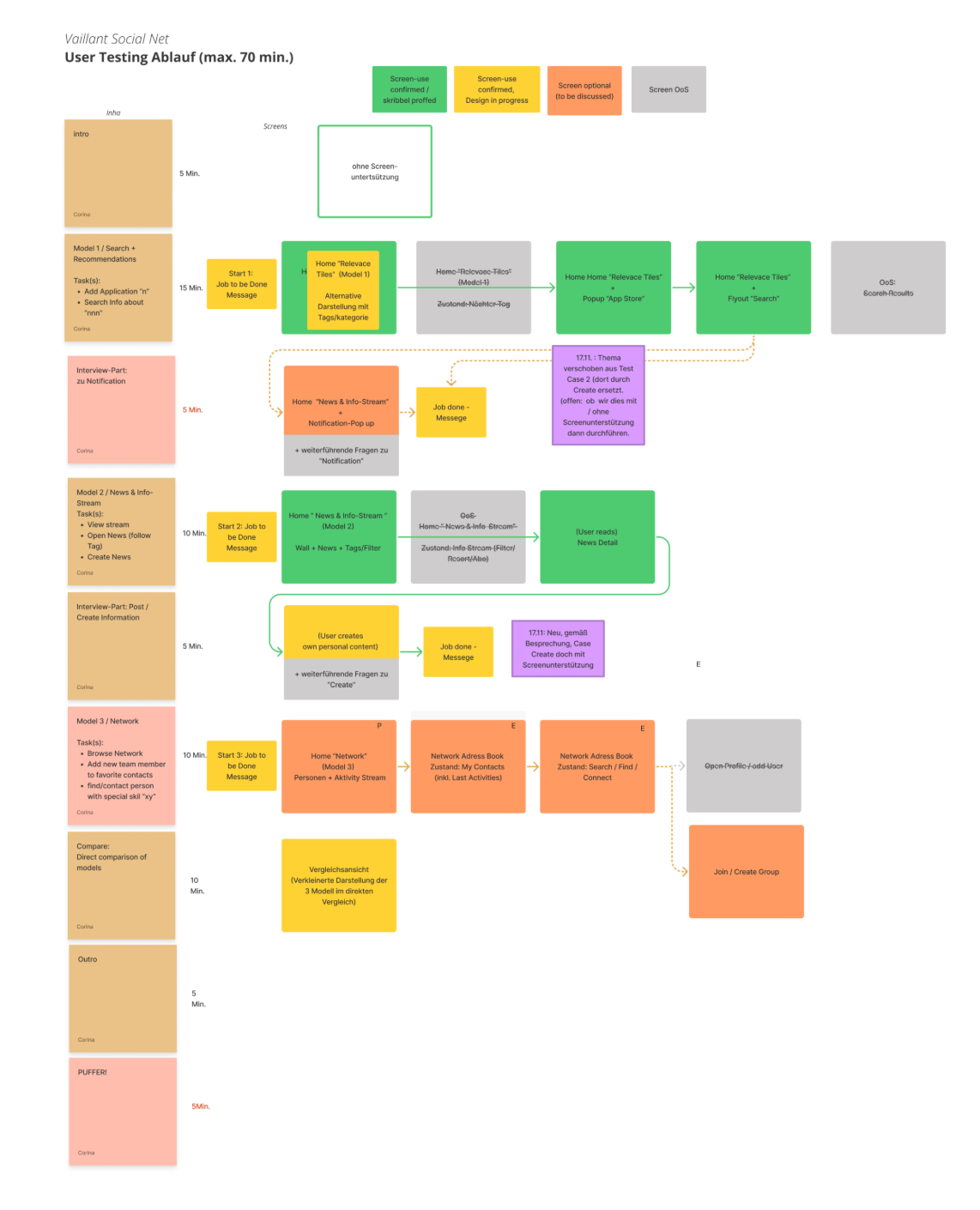 Test protocol board mapping the three topic blocks, tasks, questions and timings across a 70-minute session