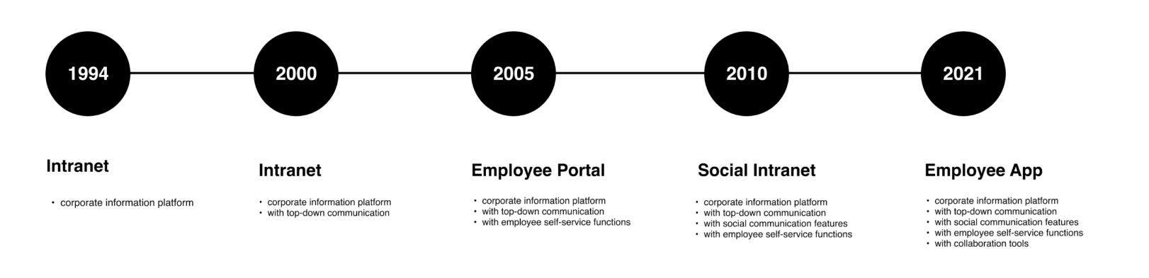 Timeline of intranet generations from 1994 to 2021: intranet, corporate portal, employee portal, social intranet, employee app